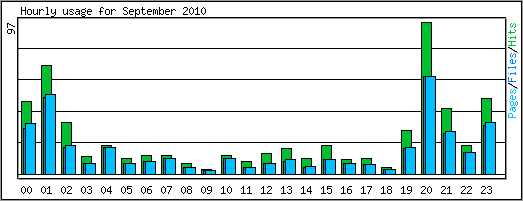 Hourly usage