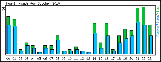 Hourly usage