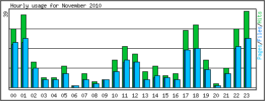 Hourly usage