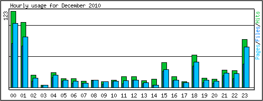 Hourly usage