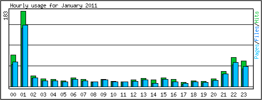 Hourly usage