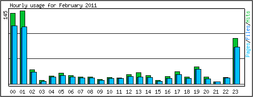 Hourly usage